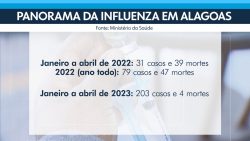 morte-de-professor-e-a-quarta-causada-por-influenza-em-alagoas-neste-ano