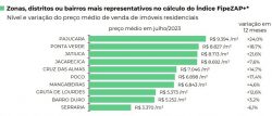 maceio-e-a-capital-com-maior-alta-no-preco-do-metro-quadrado-no-brasil-nos-ultimos-12-meses